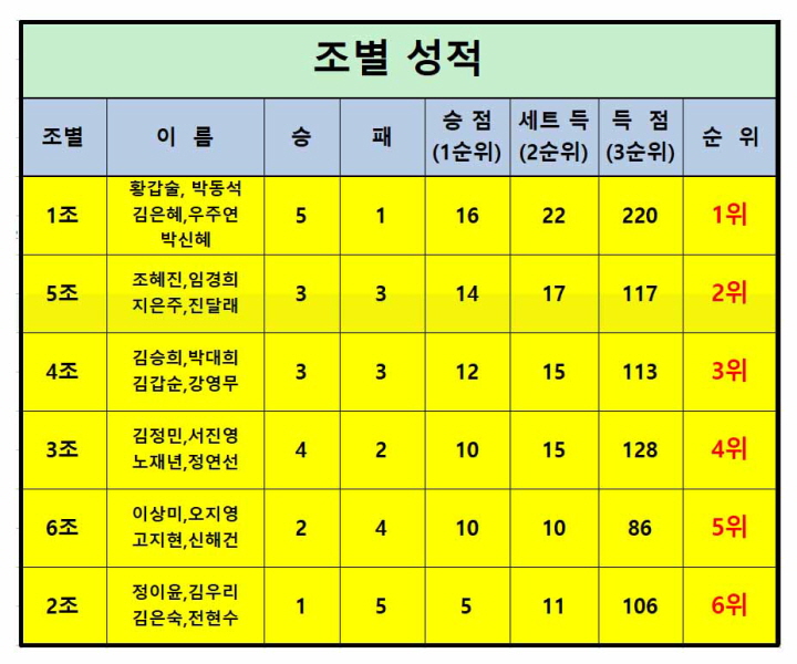조별성적.jpg