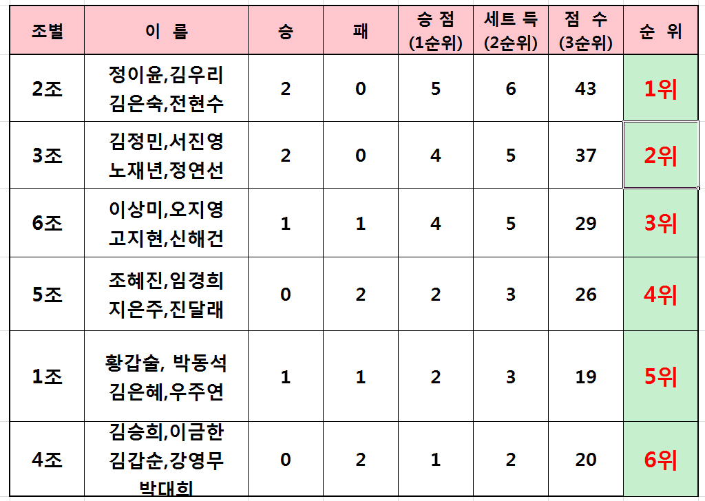 조별리그 성적.jpg