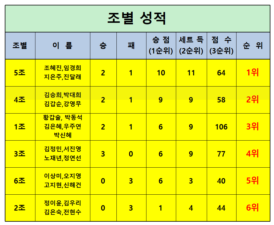 조별순위.jpg